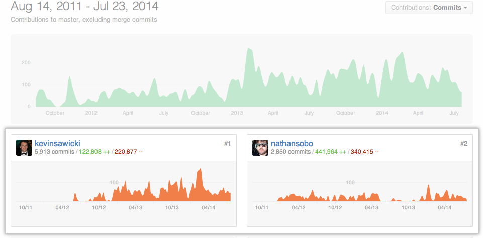 Contributor graph